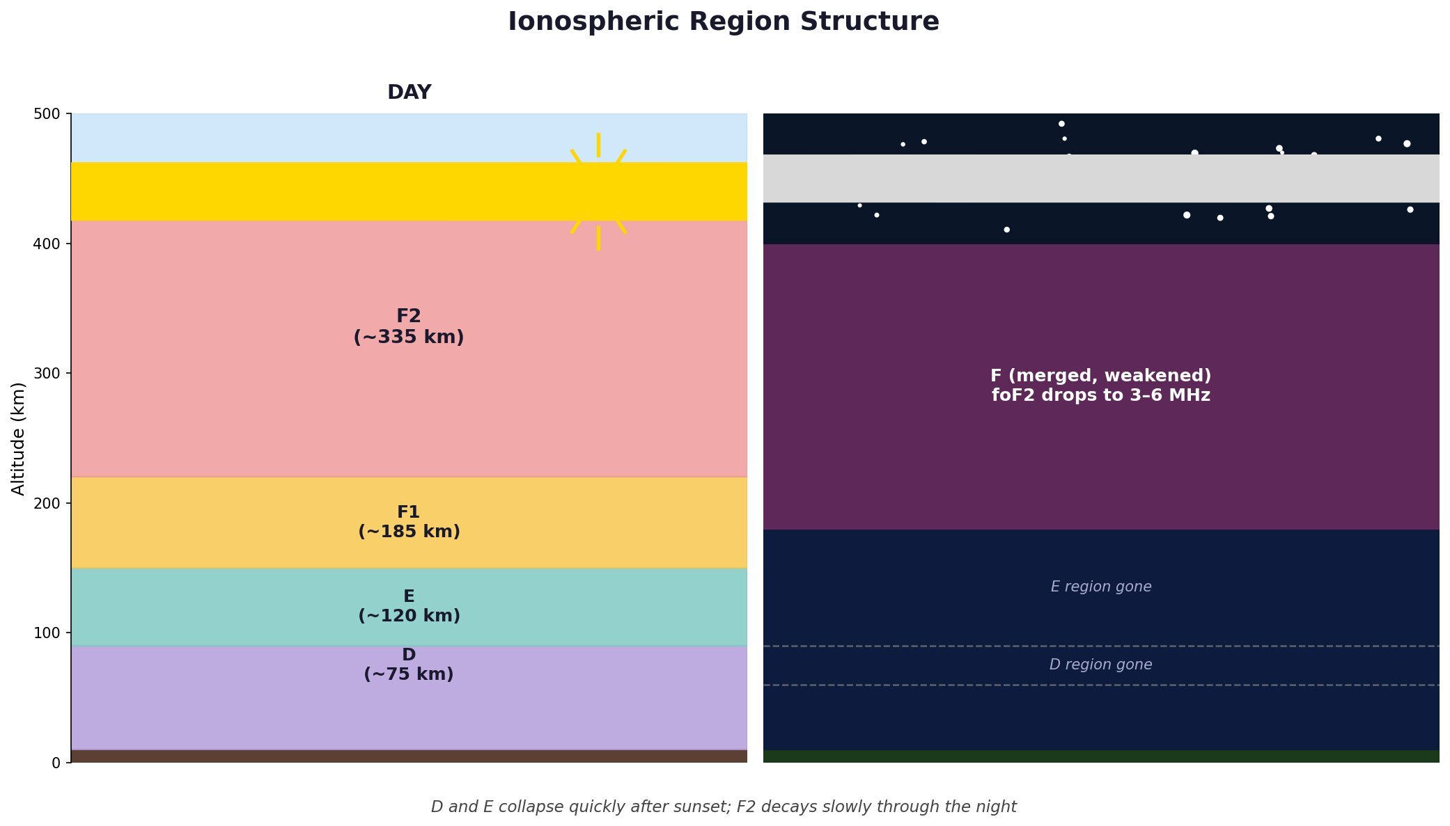 Ionospheric layer structure during day and night