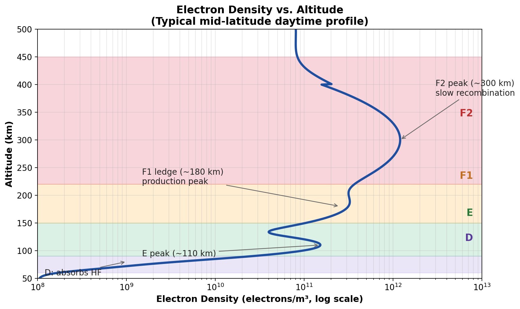 Electron density vs. altitude showing D, E, F1, and F2 region peaks