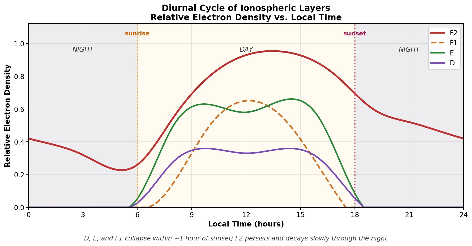Schematic diurnal cycle of each ionospheric layer